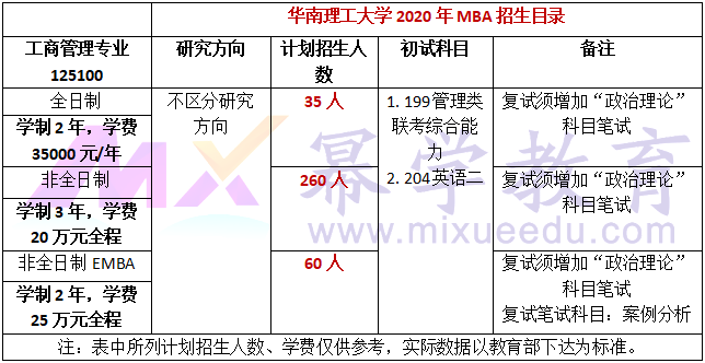 华南理工大学2020年MBA招生简章公布!学费7万元！