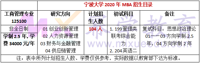 宁波大学2020年MBA招生简章公布!计划招收104人!