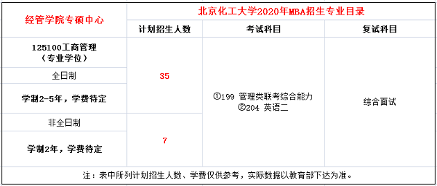 北京化工大学2020年MBA招生简章