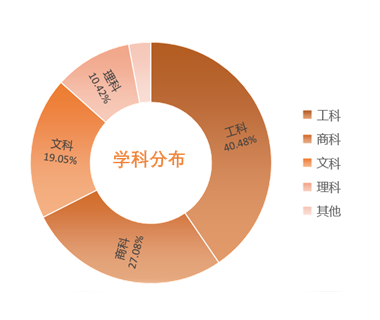 MBA大热，什么人在读MBA?