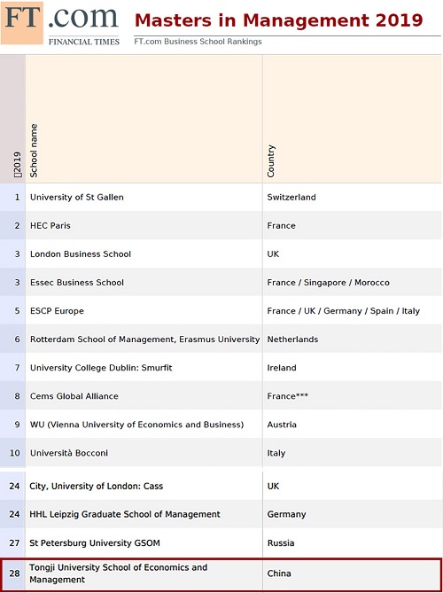 喜报丨同济经管管理学硕士FT排名再升7位 跃居全球第28