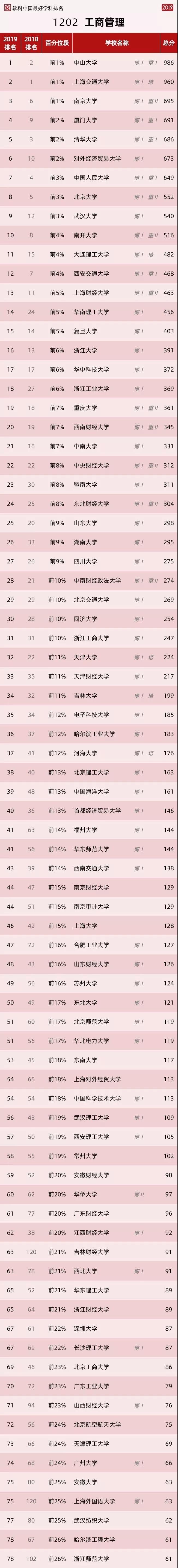喜讯 | 中山大学工商管理学科位列2019软科中国最好学科排名第一!
