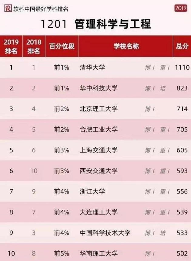 重磅丨华南理工大学工商管理学科前进10位！位列全国14！