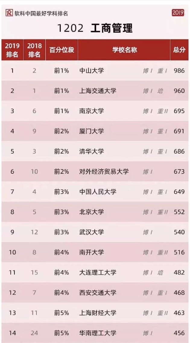 重磅丨华南理工大学工商管理学科前进10位！位列全国14！