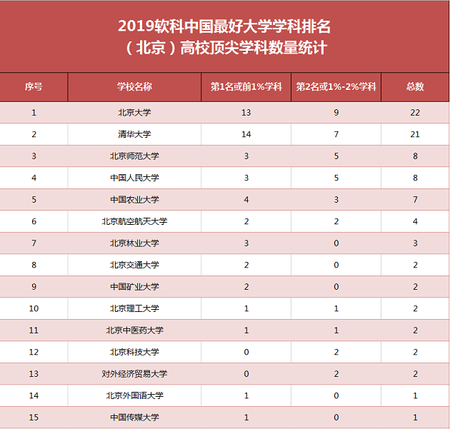 MBA关注：高校顶尖学科数量统计！有你报考的学校吗？