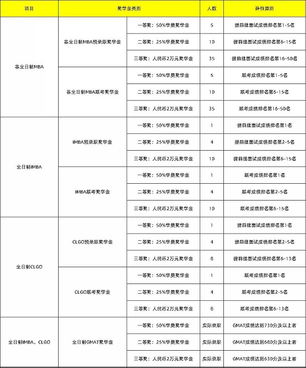 各院校MBA项目奖学金越来越高，最高41.98万元！