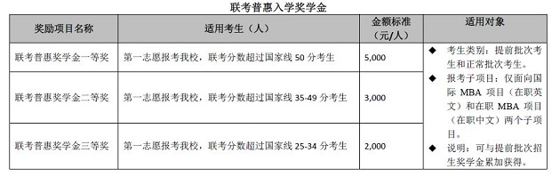 各院校MBA项目奖学金越来越高，最高41.98万元！