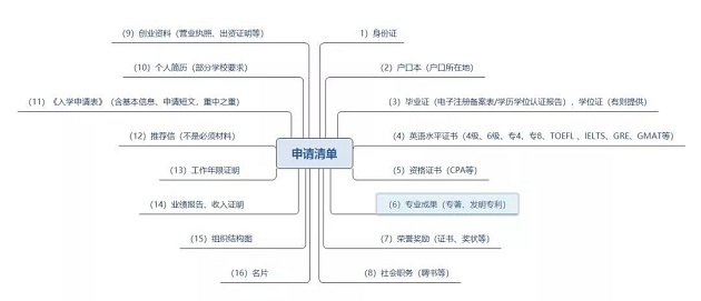 2021年MBA备考：报考必须知道的11个关键点！