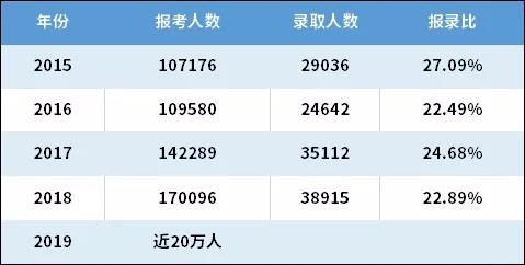 MBA商学院：2020MBA报考人数又创新高？