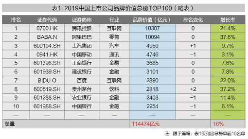 清华MBA师说丨看2019，中国上市公司品牌价值谁更强