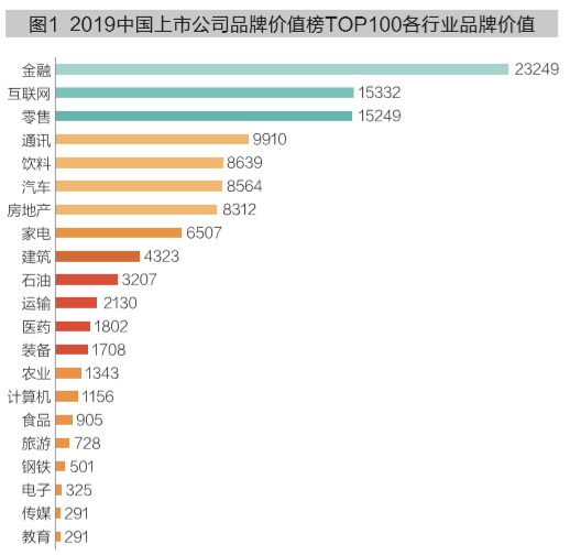 清华MBA师说丨看2019，中国上市公司品牌价值谁更强