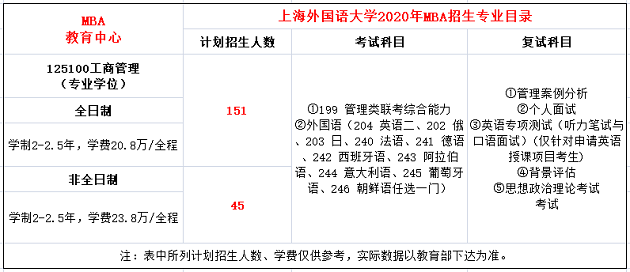 上海外国语大学2020年MBA招生简章