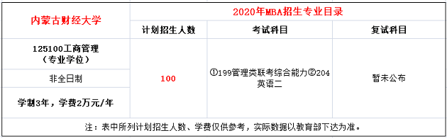 内蒙古财经大学2020年MBA非全日制招生简章