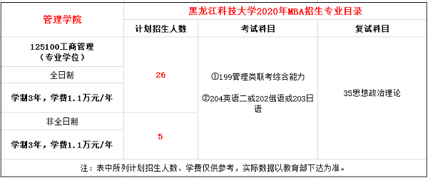 黑龙江科技大学2020年MBA招生简章发布，MBA学费3.3万元！