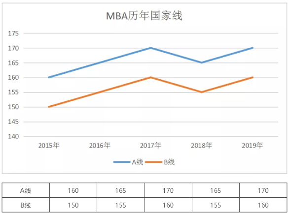 MBA名校5年分数线涨跌分析，解析2020联考分数线