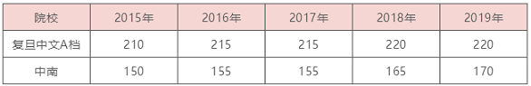 MBA名校5年分数线涨跌分析，解析2020联考分数线