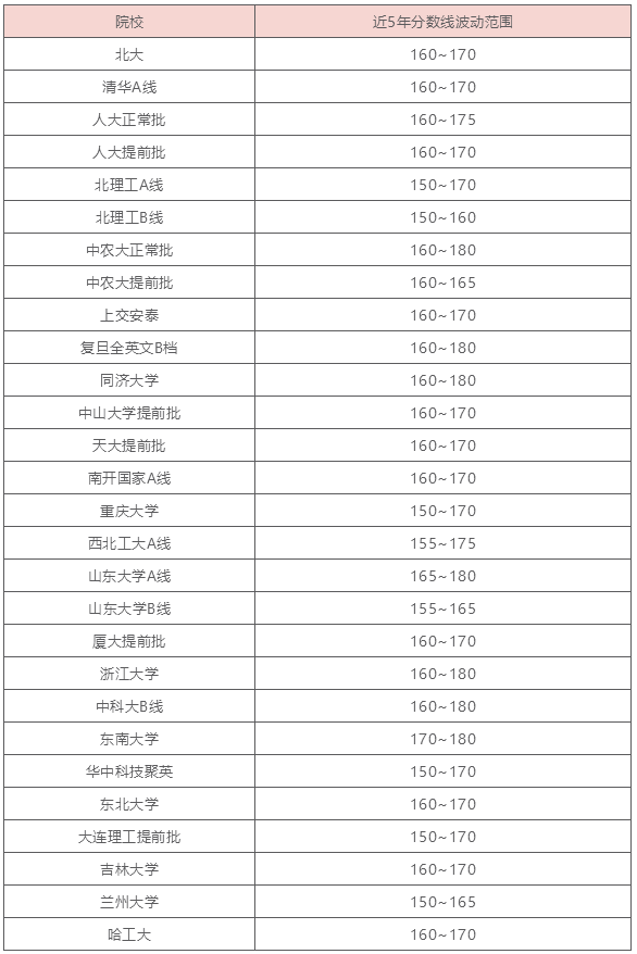 MBA名校5年分数线涨跌分析，解析2020联考分数线