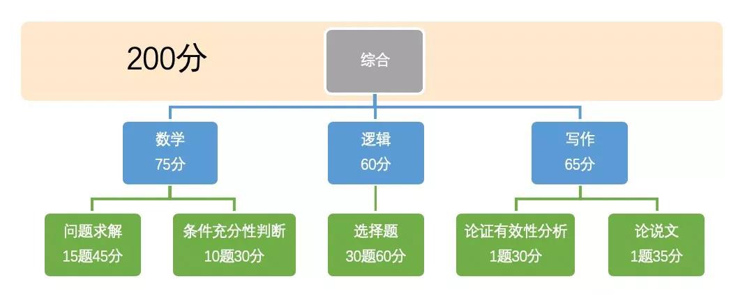 MBA备考经验|备考MBA这条路上“剩”者为王