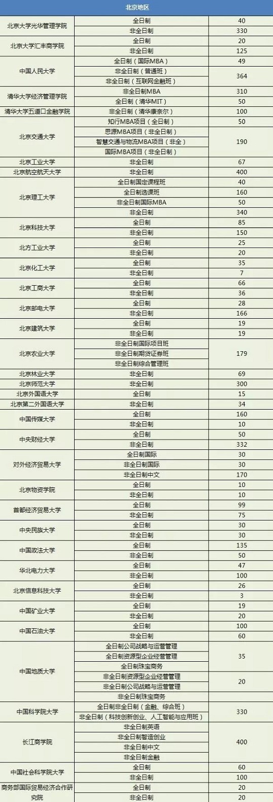 北京等地区2020年MBA招生人数汇总，看有多大的成功几率！