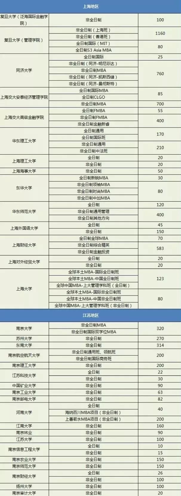 上海等地区各个院校2020年MBA招生人数汇总