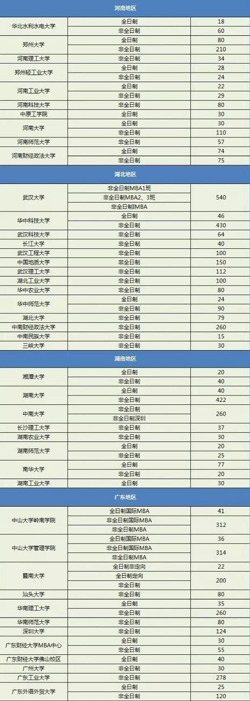 广东等地区各个院校2020年MBA招生人数汇总！