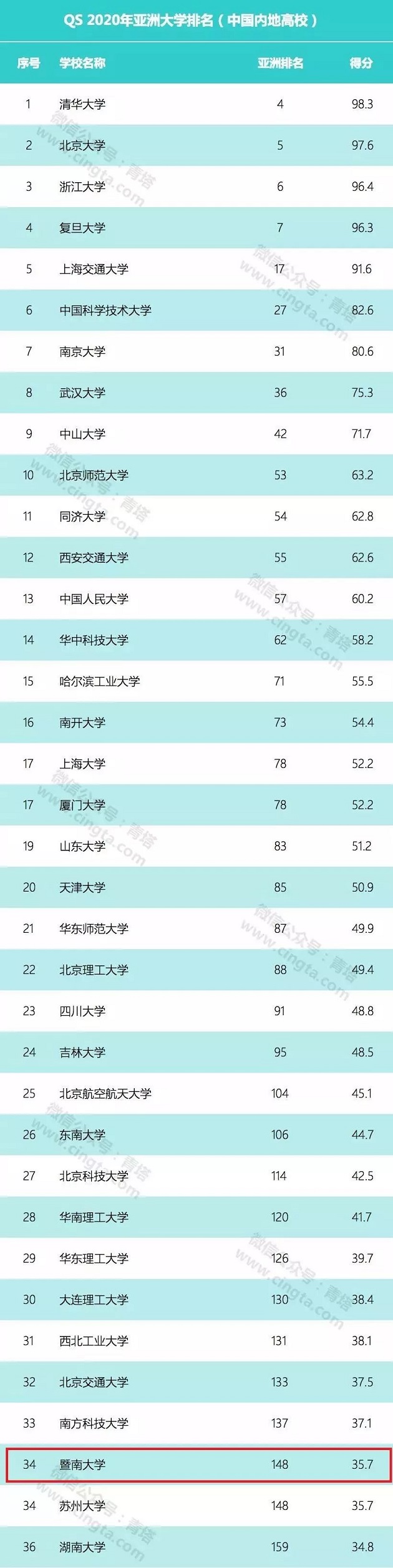 MBA商学院丨2020年QS亚洲大学排行榜发布，暨南大学位列全国34！