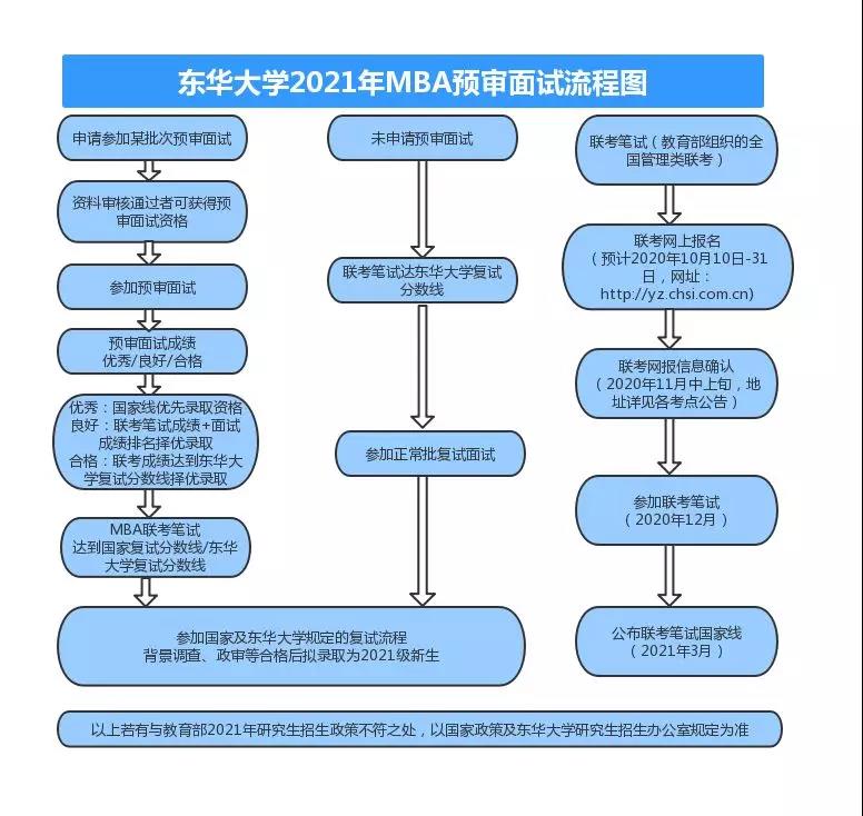 东华大学公布2021年MBA预审面试政策