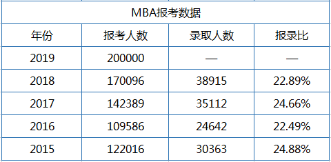 2021年MBA报考：MBA究竟有多“热”？20万人的选择