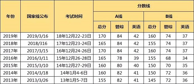 2013-2019年MBA院校分数线汇总，能不能考上就看它了!