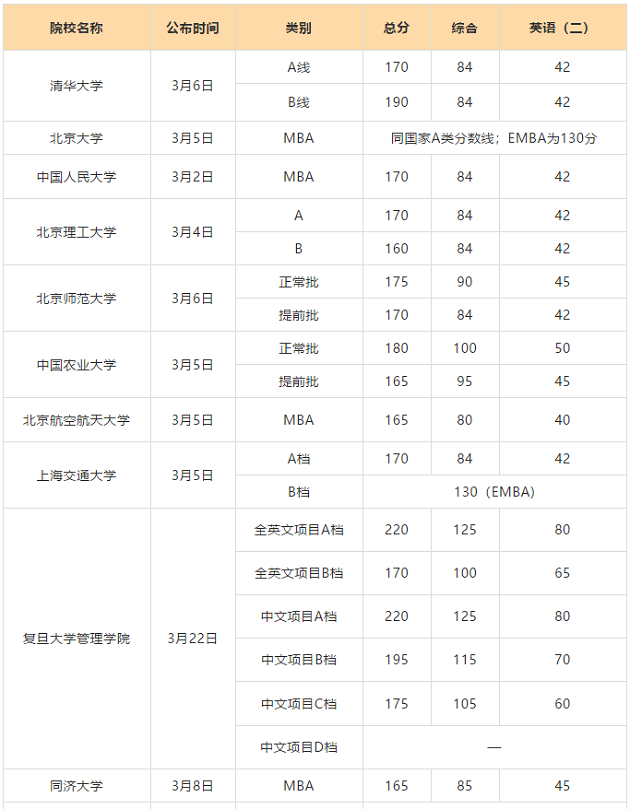 2013-2019年MBA院校分数线汇总，能不能考上就看它了!