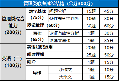2021MBA备考丨管理类联考高频问题解答
