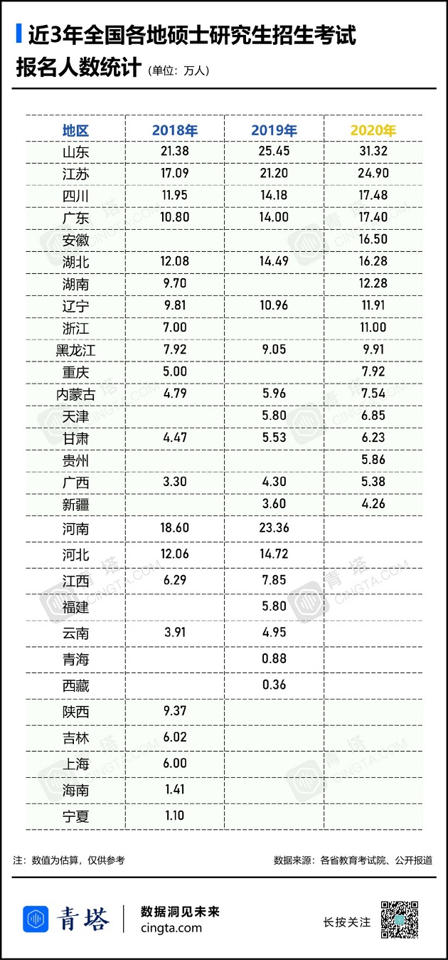 2020MBA报考：哪个省份考研最疯狂？这个省再次排第一