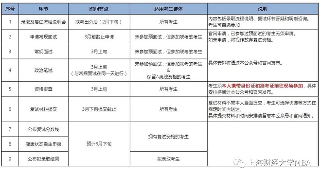 上海财经大学2020年入学MBA复试安排