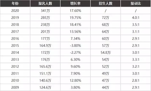 MBA关注：2020管理类联考国家线预测！是涨还是跌？