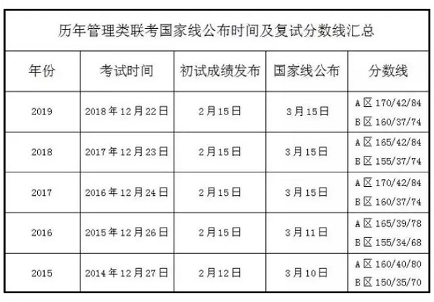 MBA关注：2020管理类联考国家线预测！是涨还是跌？