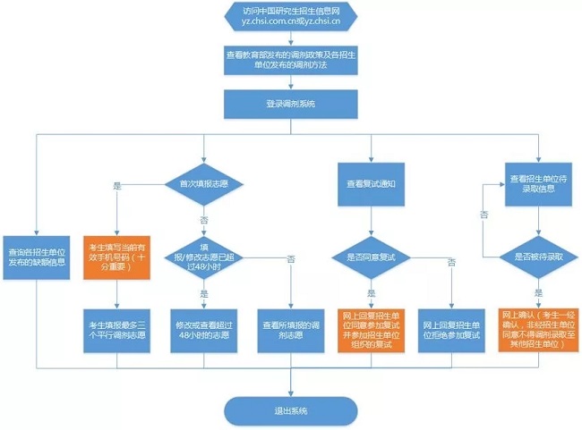 2020考研：准备参加MBA调剂的小伙伴，看这里！