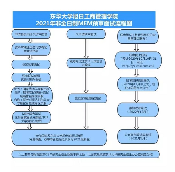 东华大学2021年非全日制MEM预审面试政策