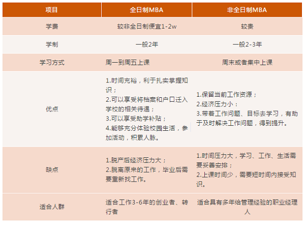 2021MBA备考：全日制MBA和非全哪个含金量/通过率高？