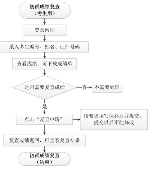 华中科技大学2月21日10时公布2020年MBA初试成绩