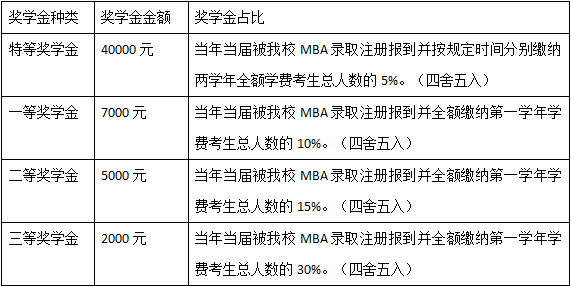 吉林财经大学2020年MBA接受调剂通知