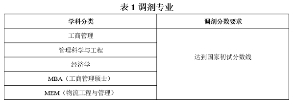 西安工业大学2020年MBA调剂公告