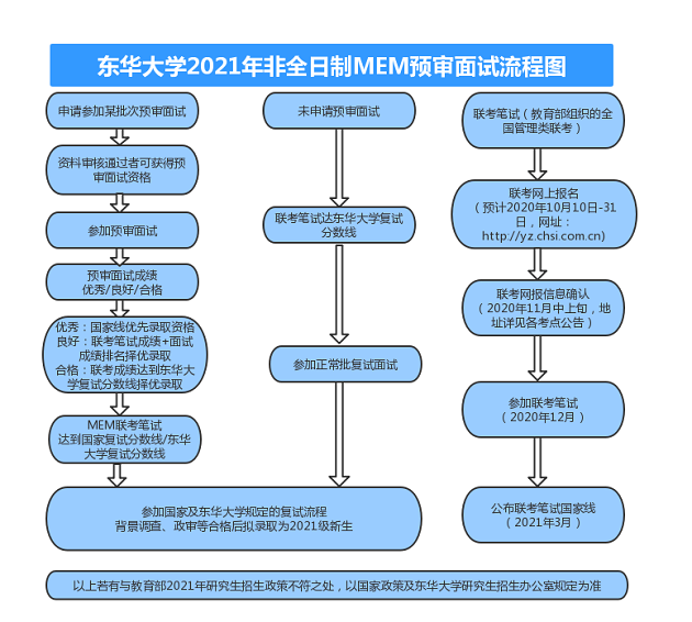 东华大学2021年非全日制MEM预审面试政策