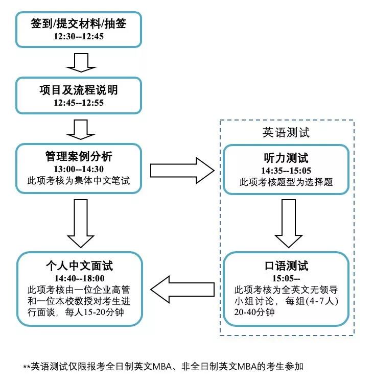 2021上海外国语大学MBA招生预复试安排