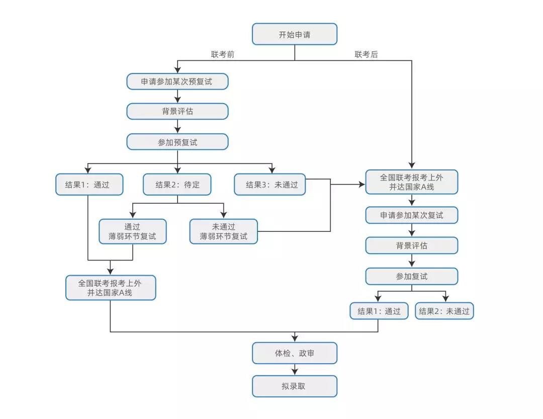 2021上海外国语大学MBA招生预复试安排