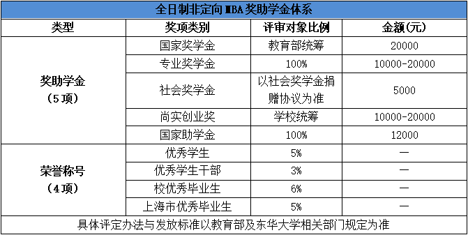 东华大学2021年MBA招生简章