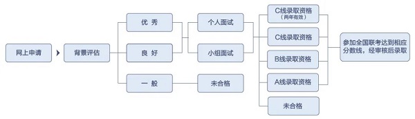 2021年复旦大学MBA提前面试在线申请现已开通