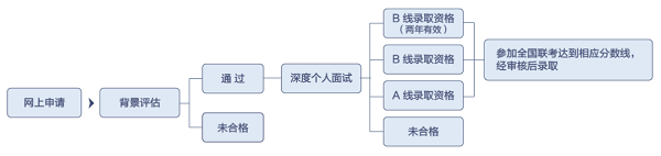 2021年复旦大学MBA提前面试在线申请现已开通