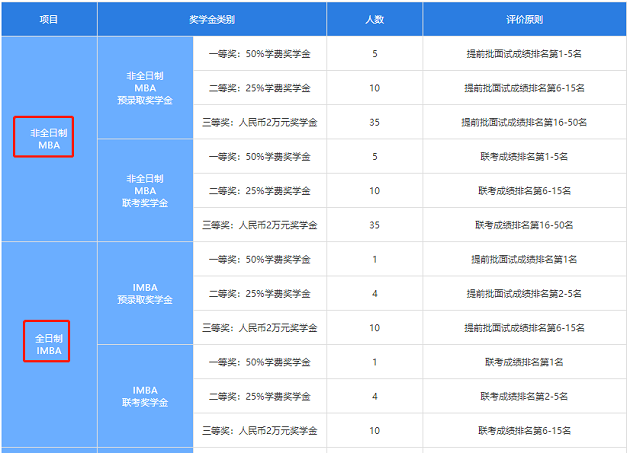 考MBA全日制研究生还是非全日研究生，该如何选？