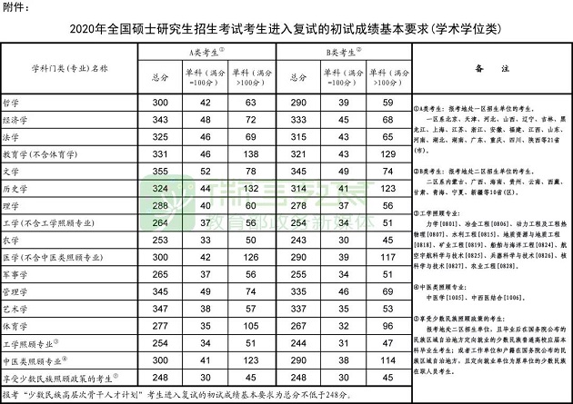 2020年考研国家线已公布！