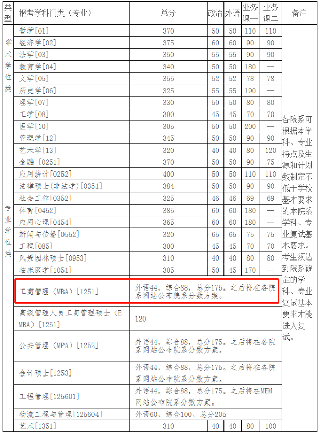 清华大学2020年MBA复试分数线公布